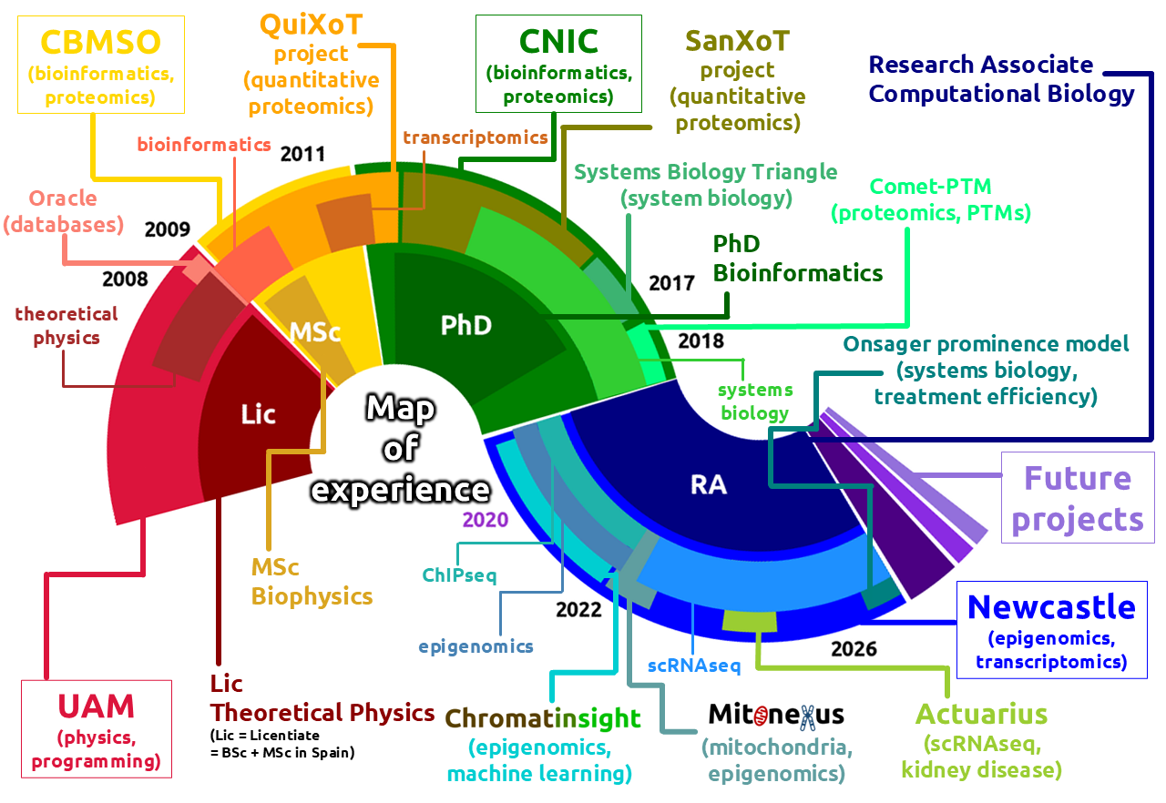 Career map of Marco Trevisan-Herraz showing a path from physics and biophysics into proteomics, bioinformatics, systems biology, computational epigenomics, single-cell analysis, research at Newcastle University, and future TrevixLab project ideas.